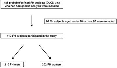 The impact of SLCO1B1 rs4149056 on LDL-C target achievement after lipid lowering therapy optimization in men and women with familial hypercholesterolemia